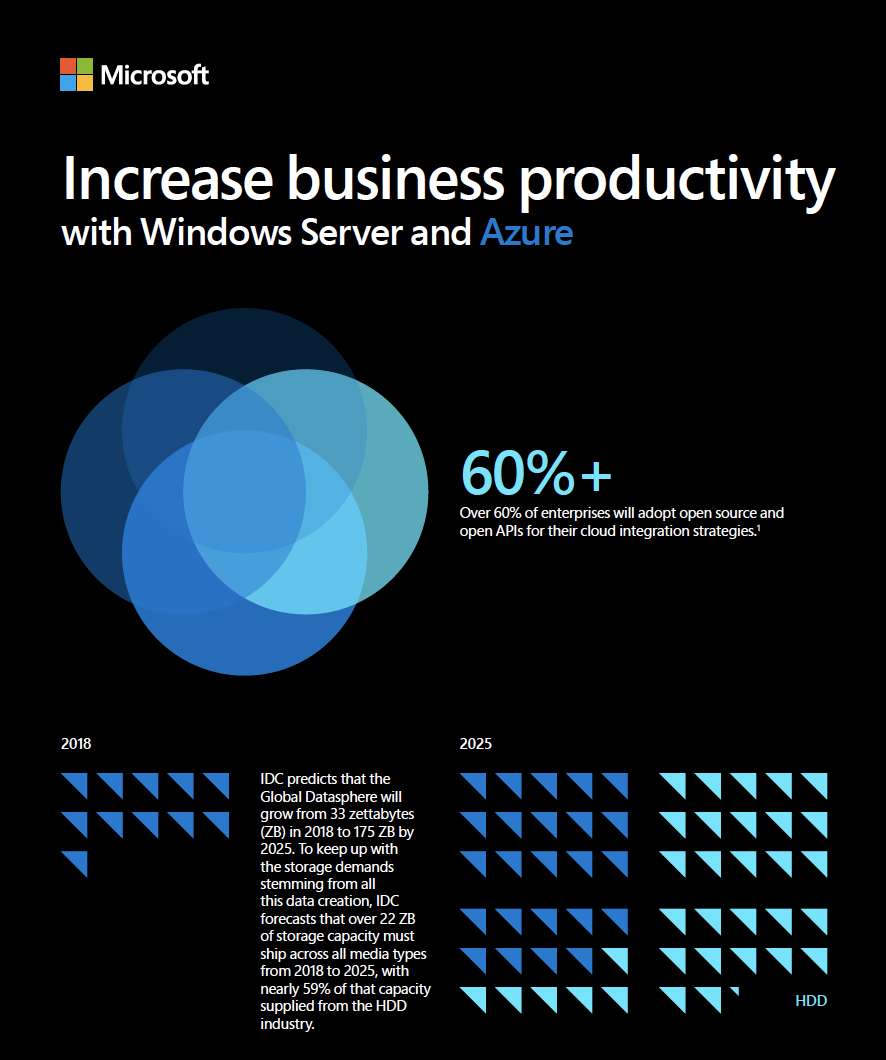 Read more about the article Increase business productivity with Windows Server and Azure