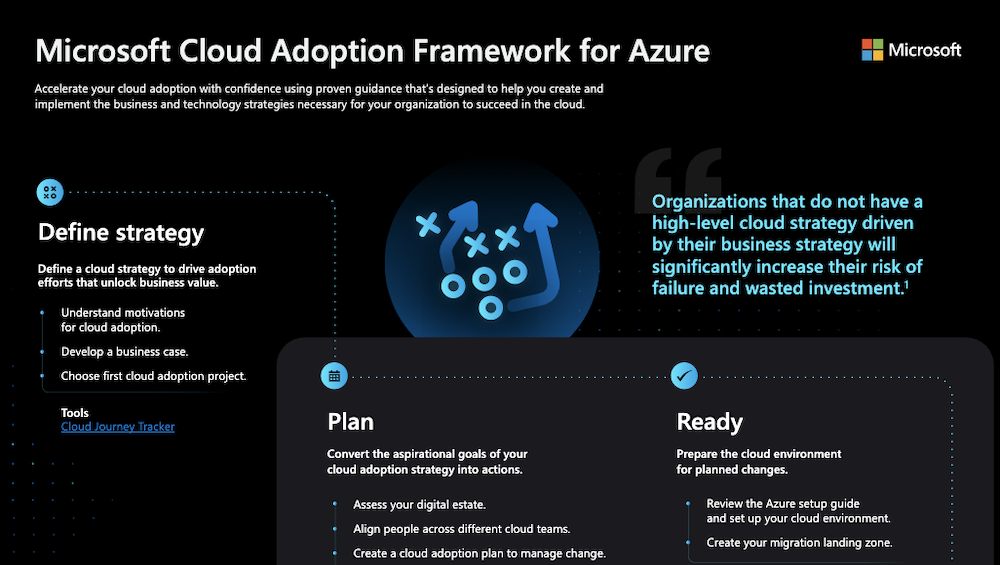 Read more about the article Cloud Adoption Framework