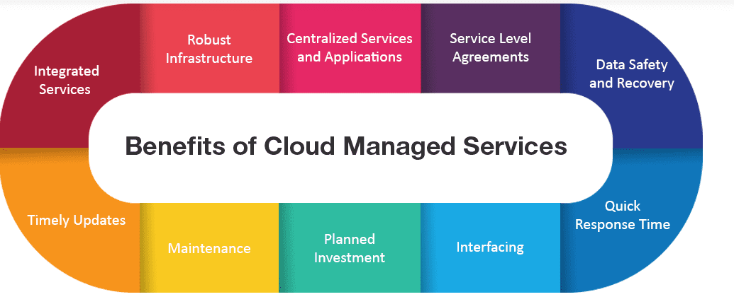 Read more about the article 5 Benefits of Cloud Computing for Managed Service Providers (MSPs)